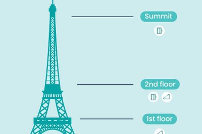 Eiffel Tower: 2nd Floor Access + Optional Summit - photo 2